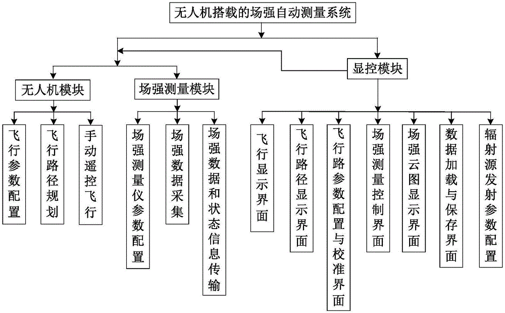 一种无人机搭载的场强自动测量系统及测量方法与流程