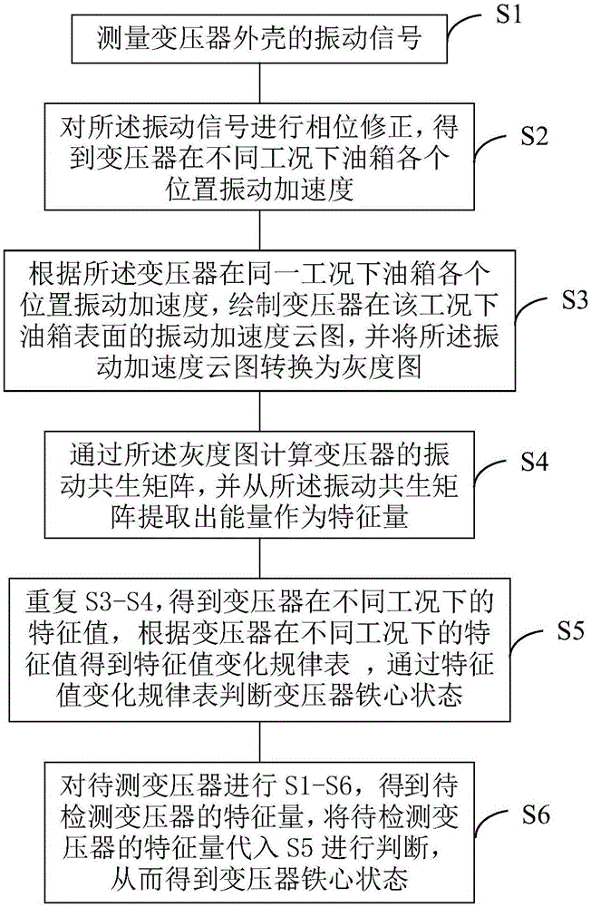 一种基于振动图像的变压器铁心松动诊断方法与流程