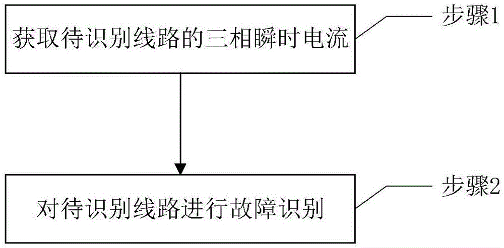 一种电力系统线路故障识别方法及系统与流程