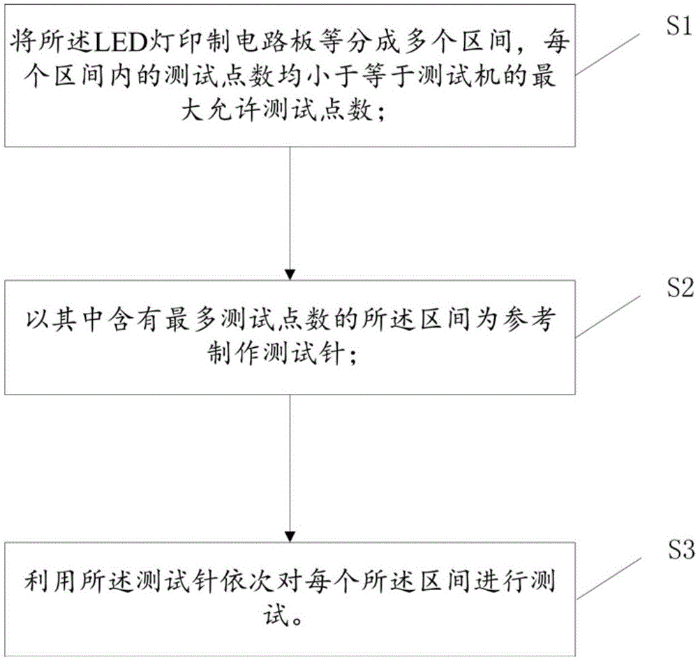 一种LED灯印制电路板的成品分割测试方法与流程