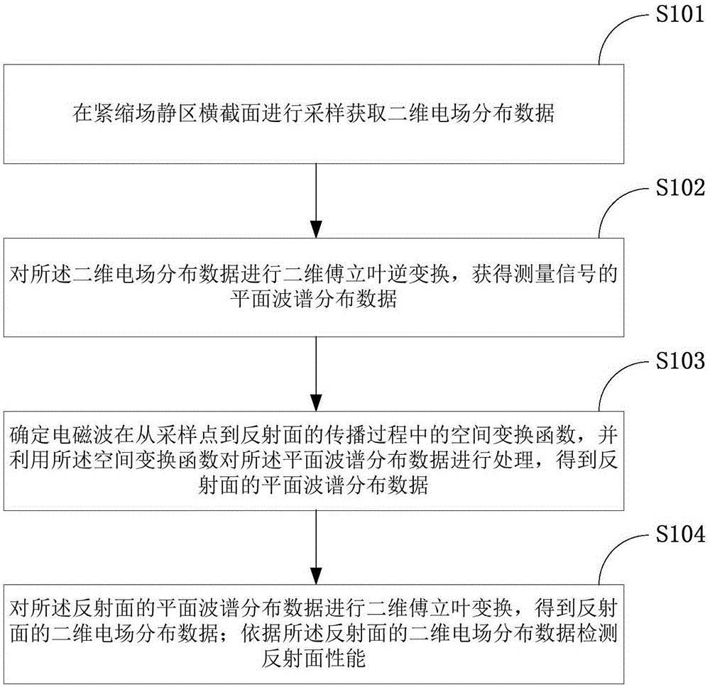 一种检测紧缩场反射面性能的方法和装置与流程