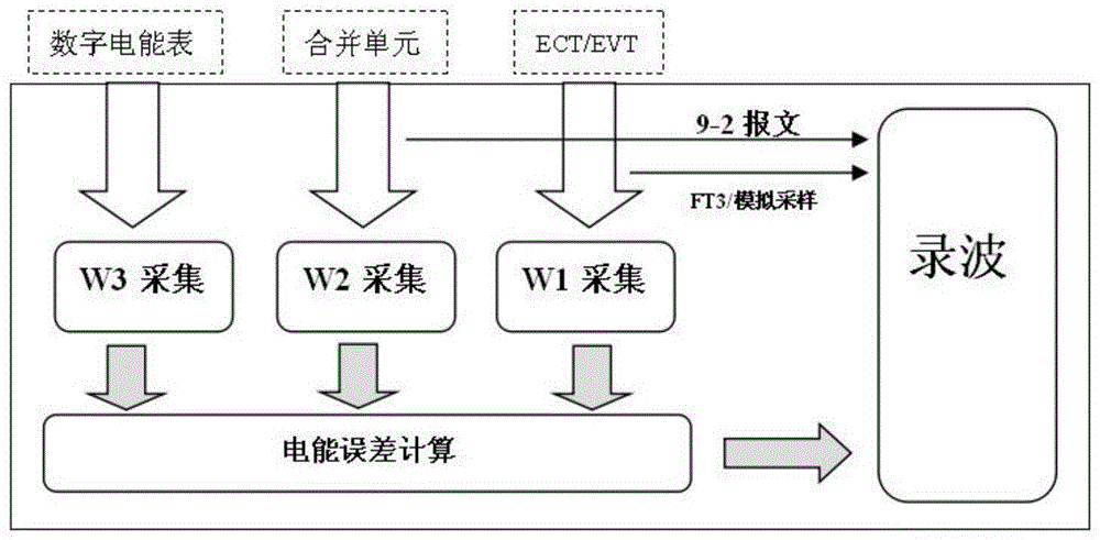 一种在线监测数字电能表计量准确性的装置的制作方法