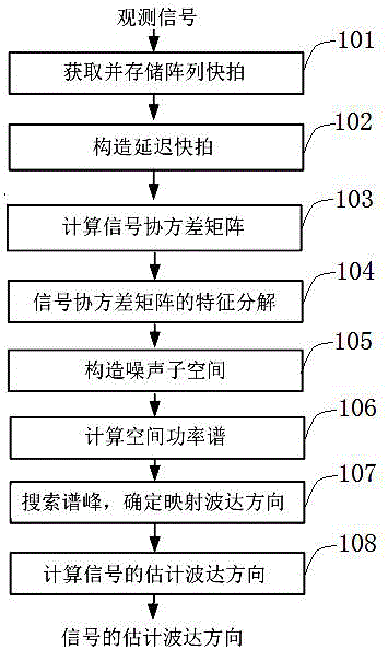 基于延迟快拍的均匀线列阵高分辨波达方向估计方法与流程