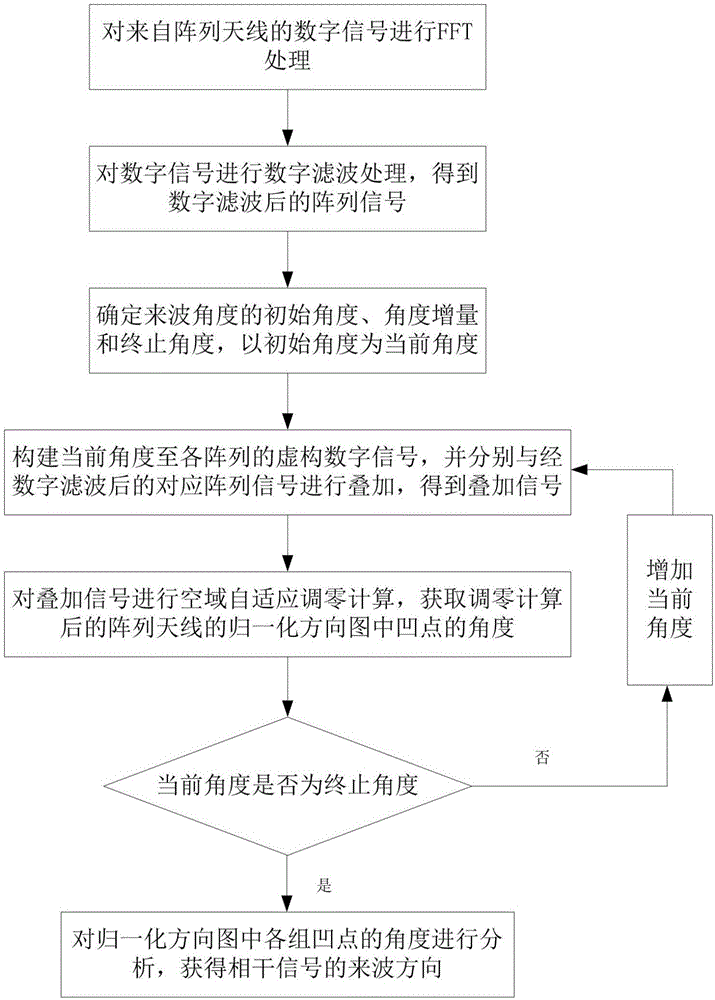 一种相干信号的测向方法与流程