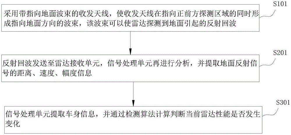 一种雷达失效自动检测方法与流程