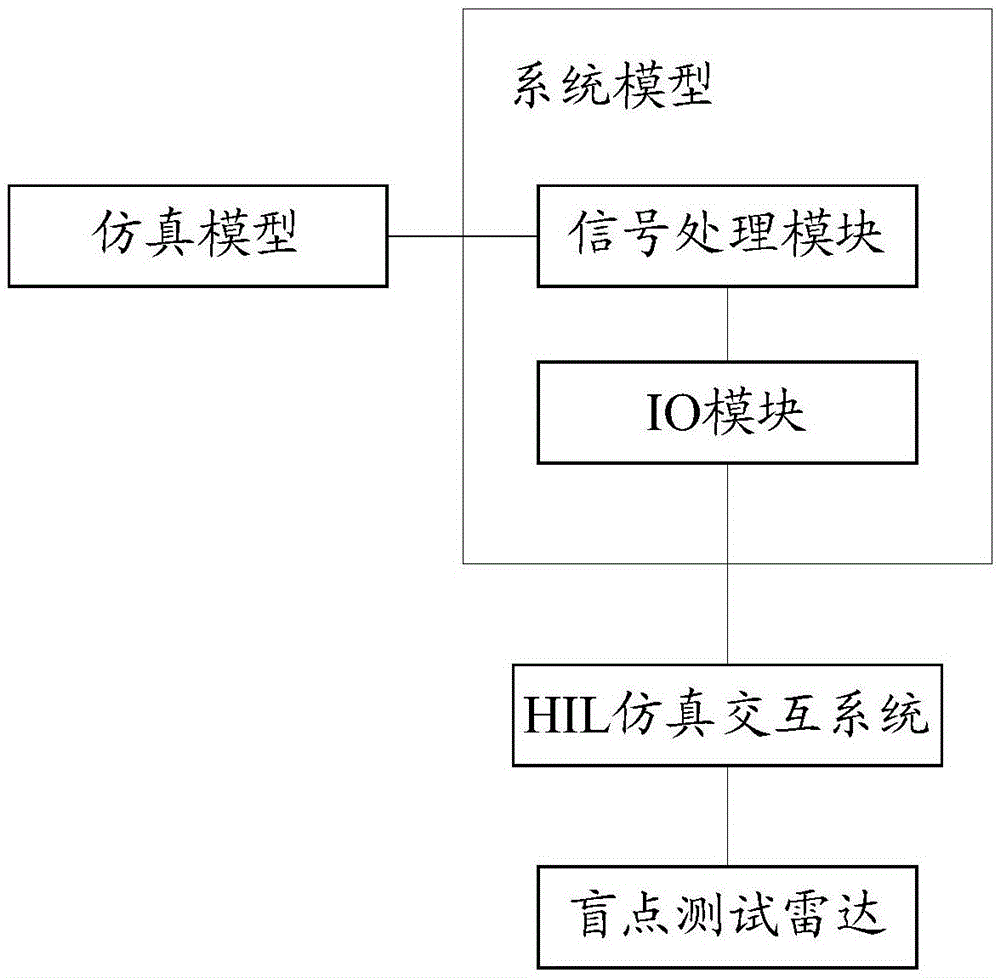 盲点监测雷达硬件在环的测试系统的制作方法