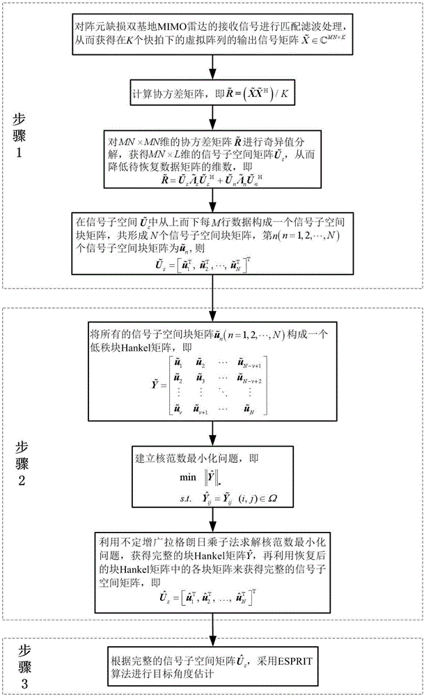 基于信号子空间重构的阵元缺损MIMO雷达角度估计方法与流程