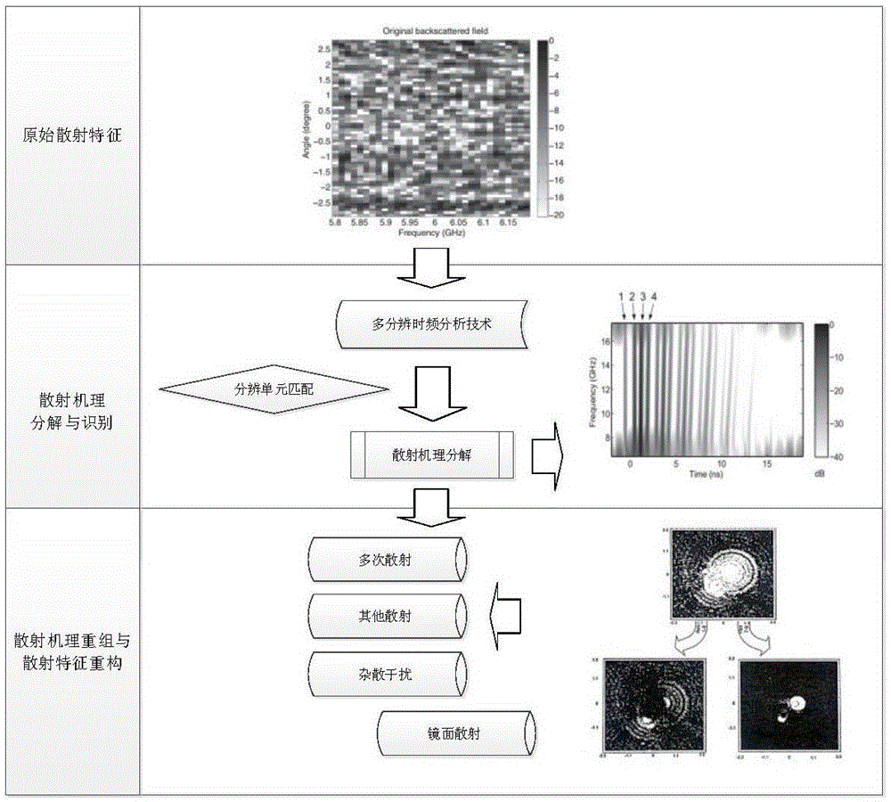 一种电磁散射机理分解方法与流程