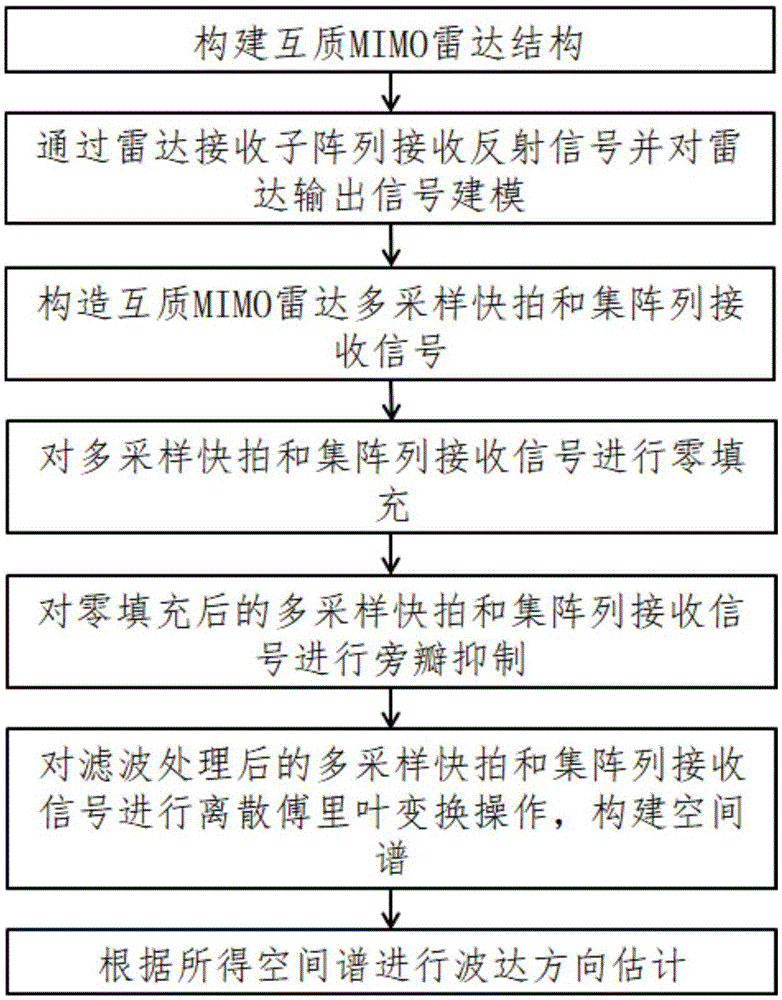 基于多采样快拍和集阵列信号离散傅里叶变换的互质MIMO雷达波达方向估计方法与流程