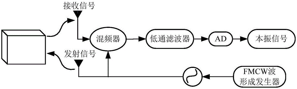 基于快速迭代插值的FMCW雷达距离估计算法的制作方法