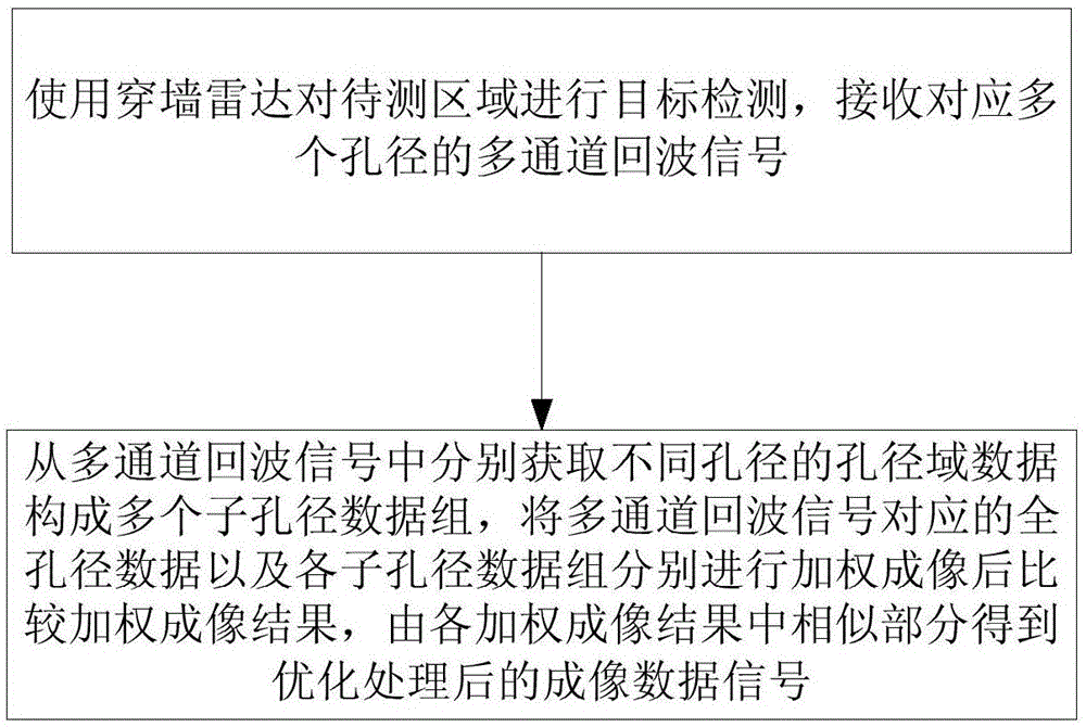 一种穿墙雷达信号优化处理方法及装置与流程