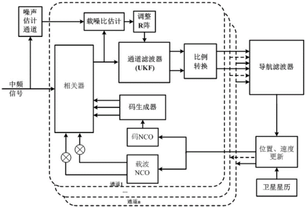 一种自适应矢量跟踪环路的实现方法与流程