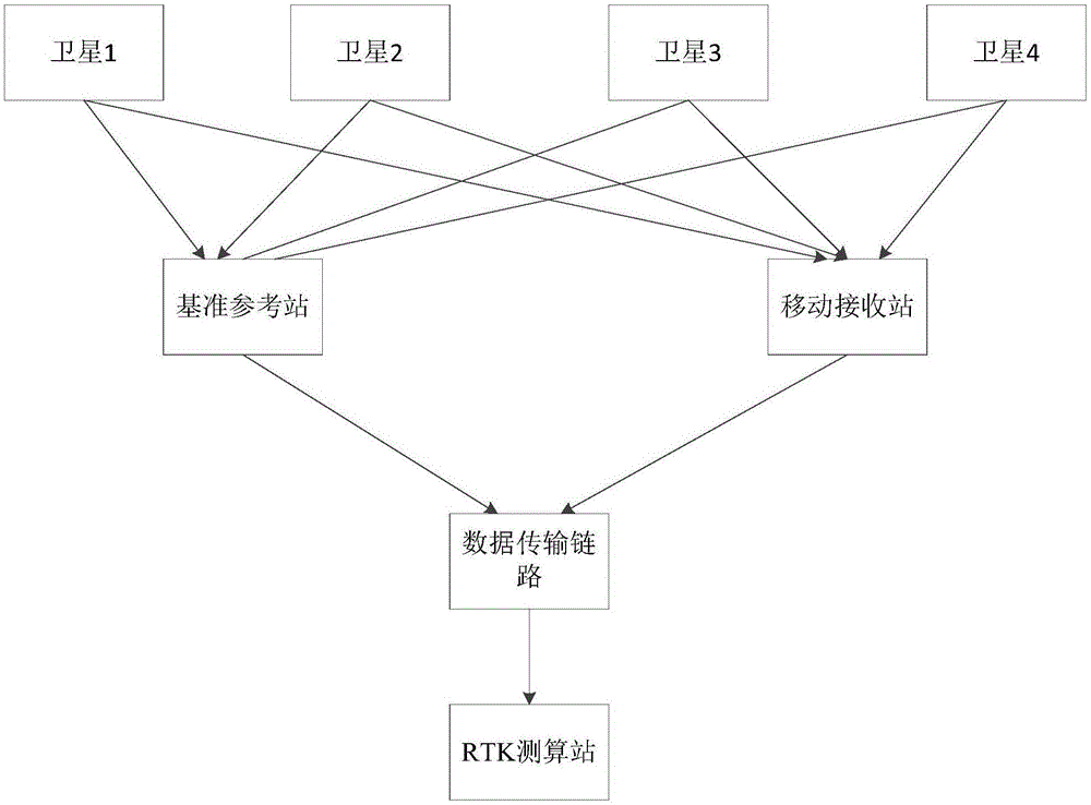 一种RTK测量时星历数据传输方法及RTK测量系统与流程