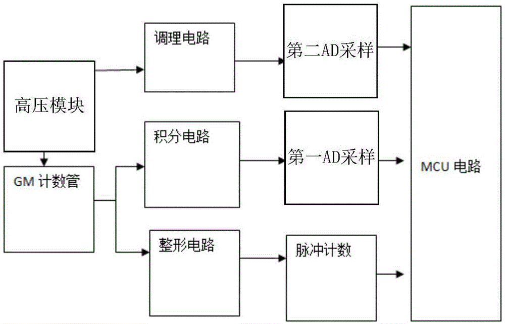 一种小型GM计数管宽量程监测仪表的制作方法