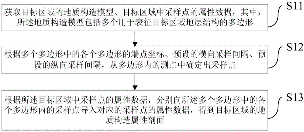 地质构造属性剖面的建立方法和装置与流程