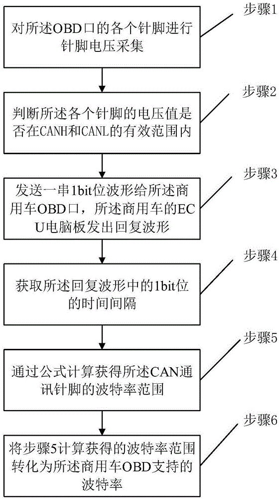 一种识别商用车OBD口CAN通讯针脚波特率的方法与流程