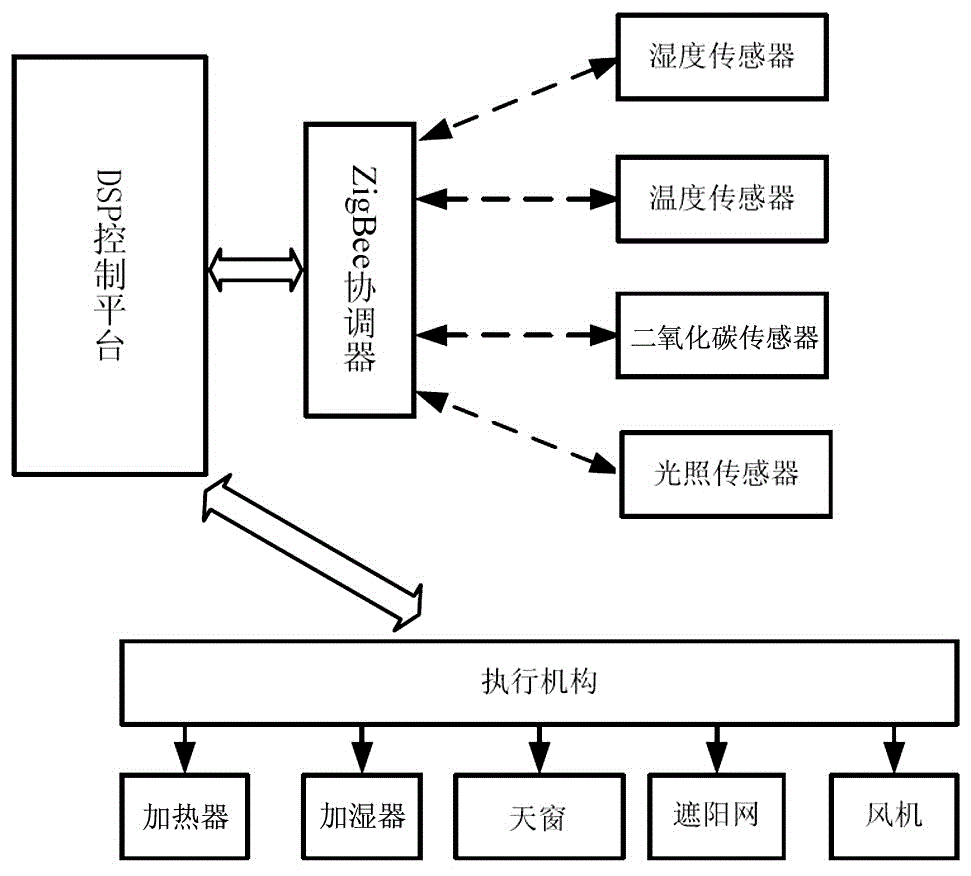 一种温室大棚智能控制系统的制作方法