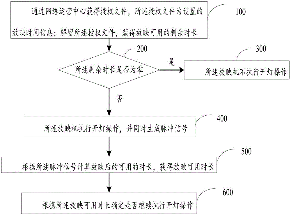 一种放映机计时方法及系统与流程