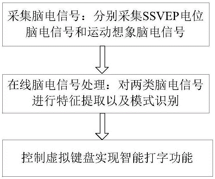 基于稳态视觉诱发电位和运动想象的脑控输入法的制作