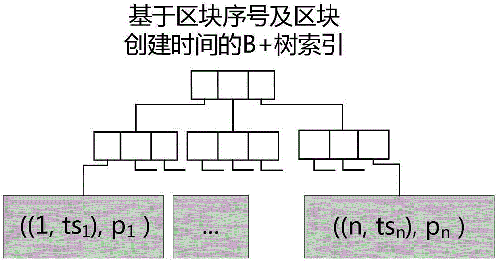 一种支持时间范围和属性范围复合查询的区块链索引方法与流程