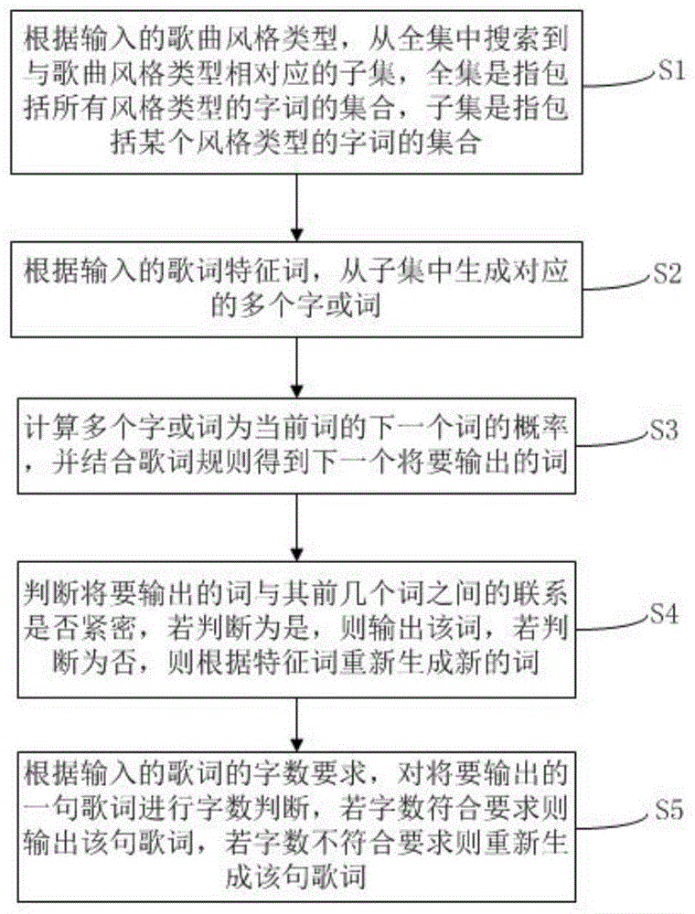 基于神经网络的歌词生成方法、装置、设备和存储介质与流程