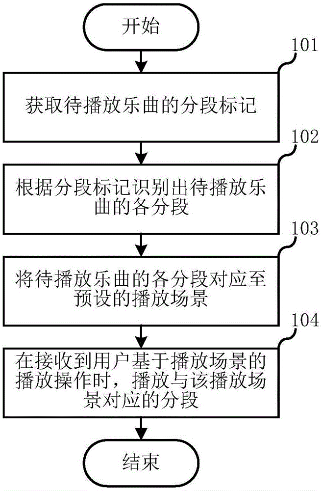 乐曲播放方法、电子设备及计算机可读存储介质与流程