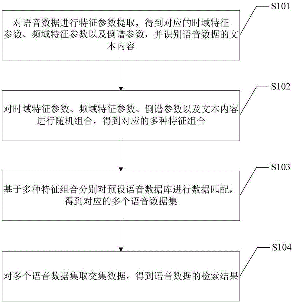 一种语音数据检索方法及终端设备与流程