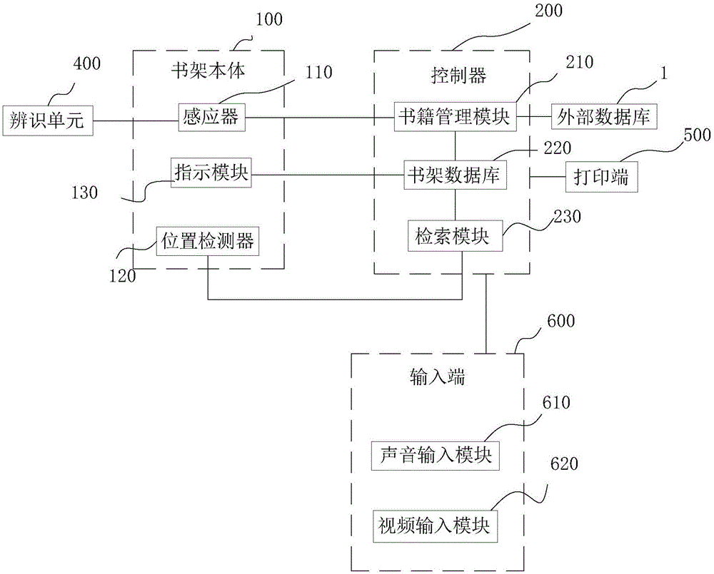 一种家用电桥辨识式智能书架的制作方法