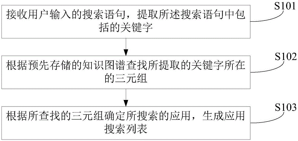 一种应用搜索方法、装置及设备与流程