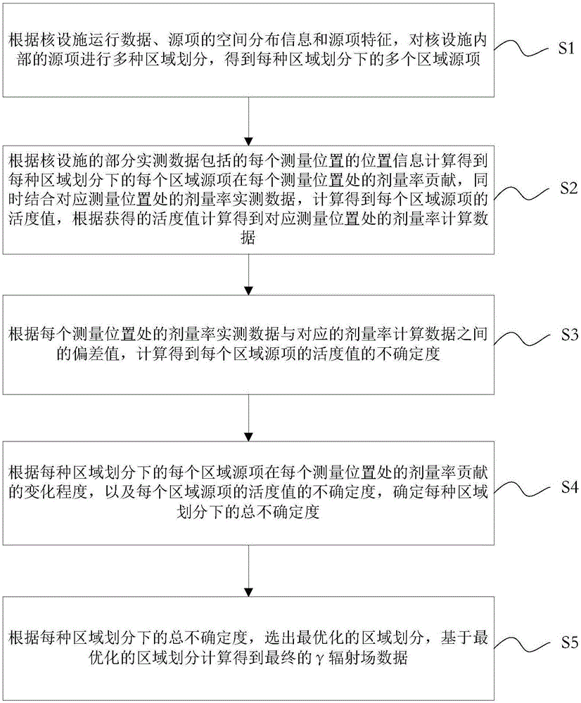 一种非均匀源项分布的γ辐射场数据修正计算方法及系统与流程