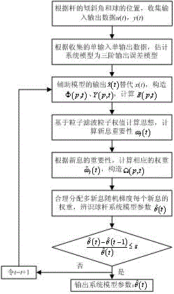 一种基于加权多新息随机梯度的球杆模型参数辨识方法与流程