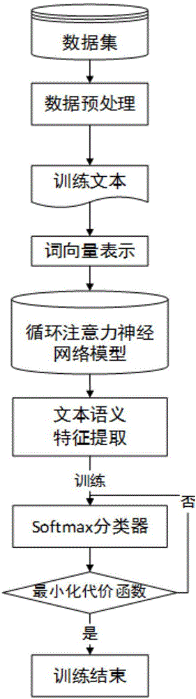 一种基于双向循环注意力神经网络的文本分类方法与流程