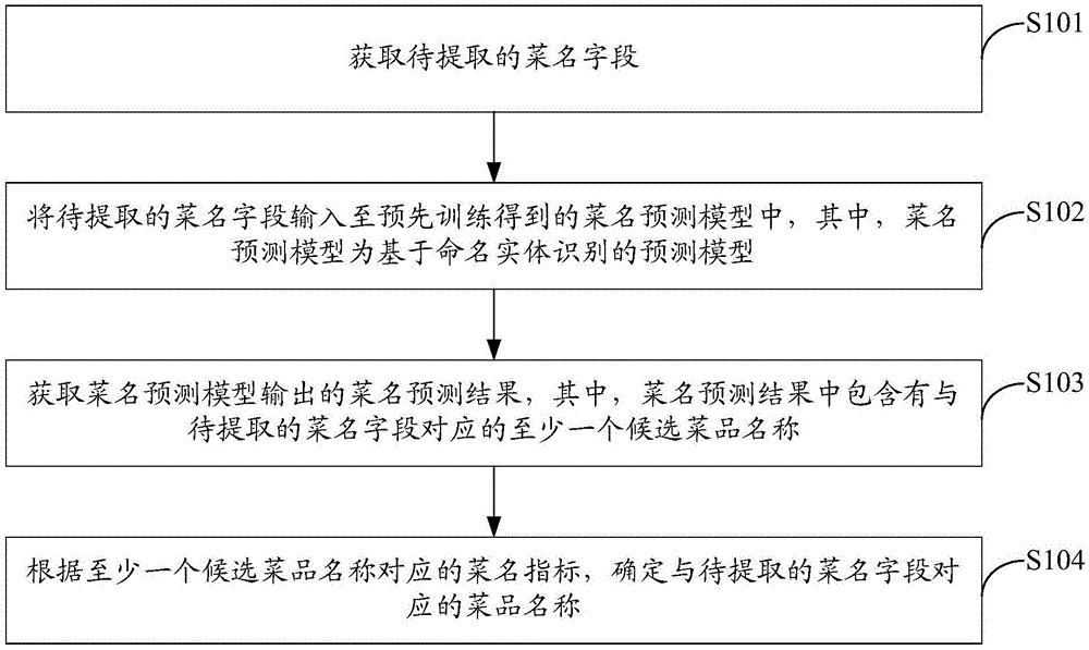 菜品名称提取方法及装置与流程