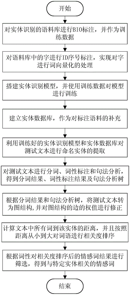 一种同时针对多个命名实体的精准情感信息提取方法与流程