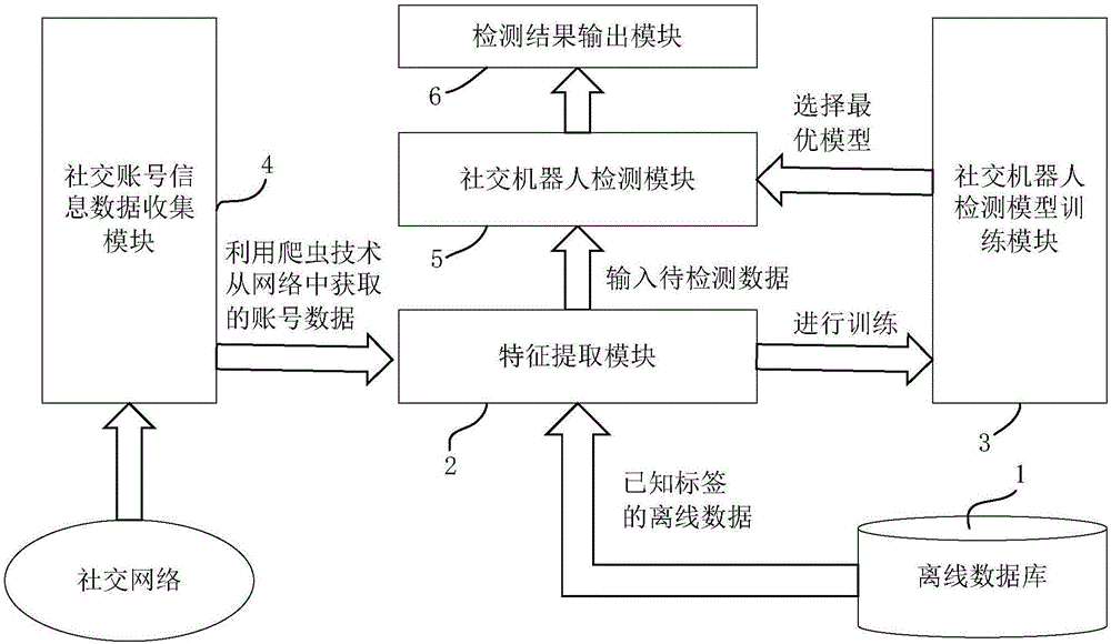 一种基于博文相似性的社交机器人检测系统及方法与流程