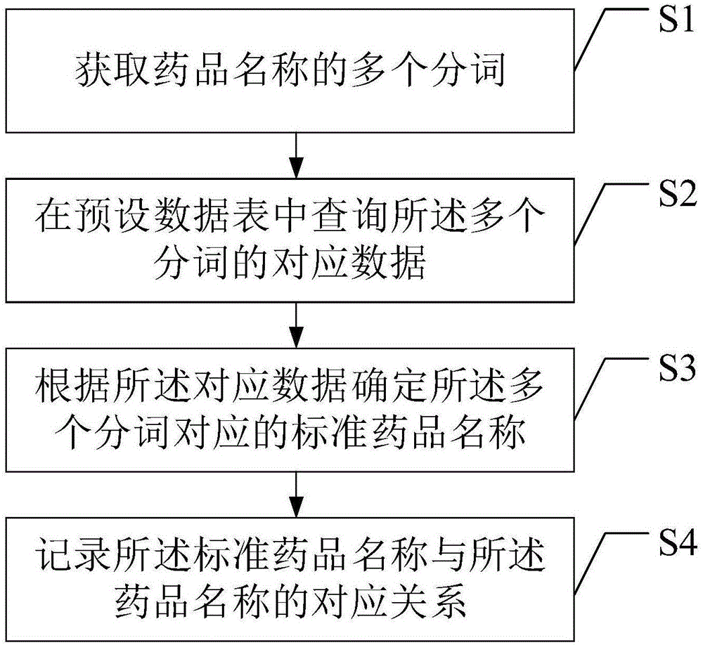 药品名称处理方法与装置与流程