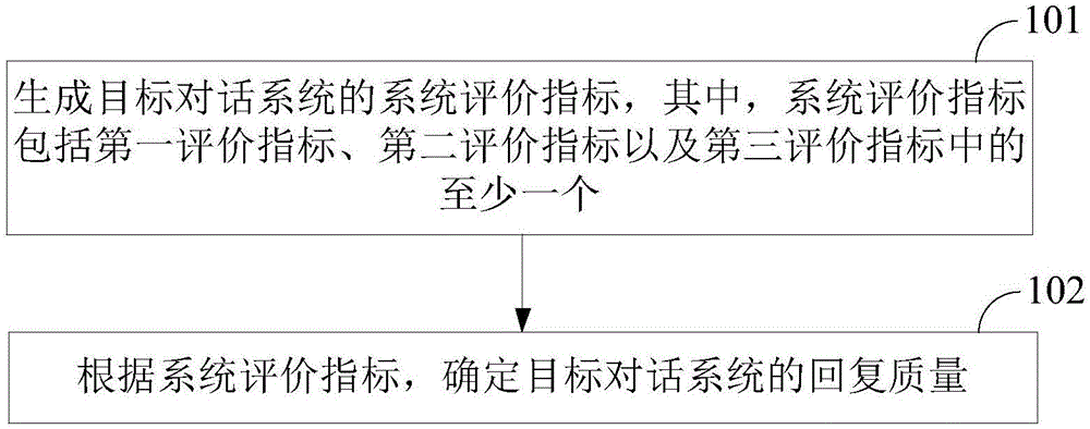 一种系统回复质量的评价方法及装置与流程