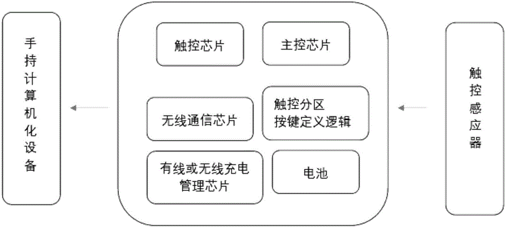 手持计算机化设备触控装置的制作方法