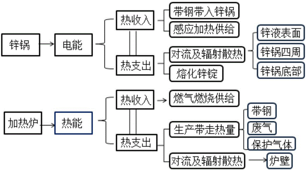 一种热镀锌机组能量效率模型的建模方法与流程