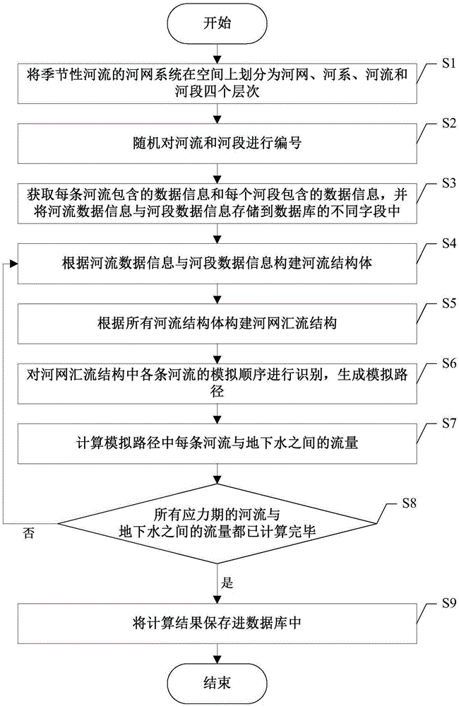 基于河流模拟的季节性河流与地下水间相互作用预测方法与流程