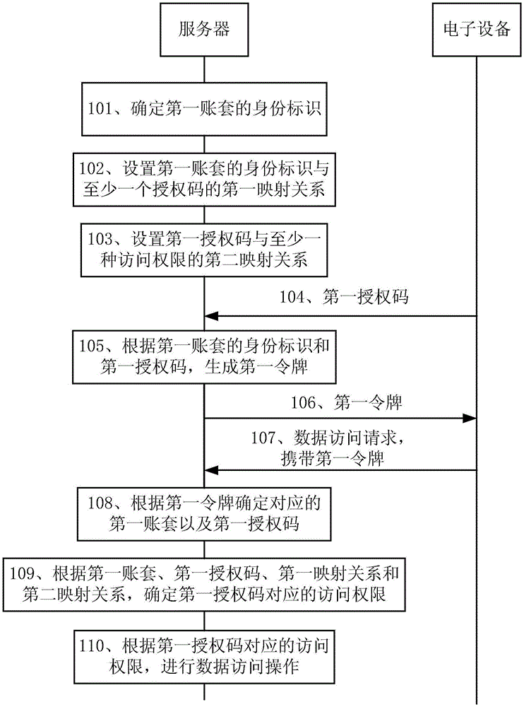 一种数据访问的方法及服务器与流程