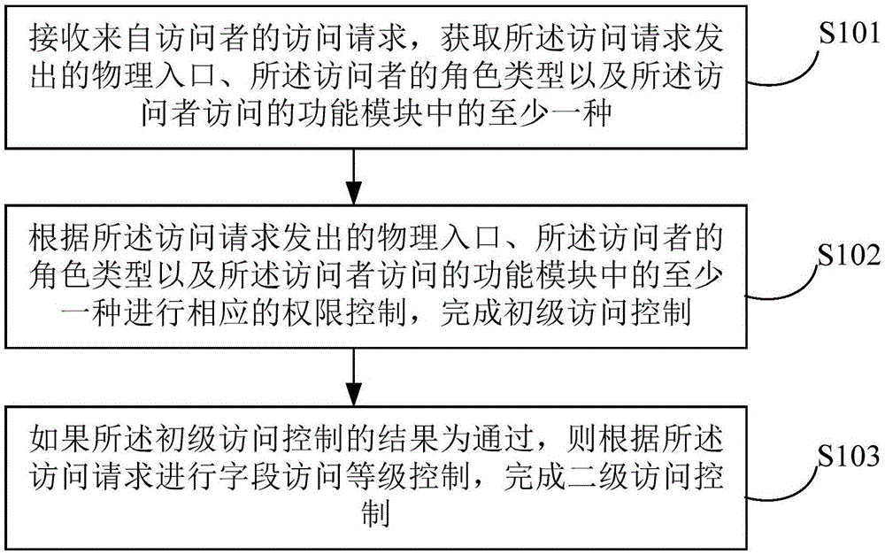 访问控制方法、装置、介质及电子设备与流程