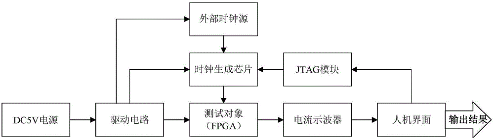 一种基于人机界面与电流监测的FPGA硬件木马检测系统的制作方法