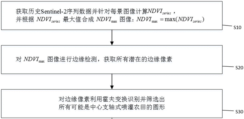 一种基于遥感数据的中心支轴式喷灌农田识别方法与流程