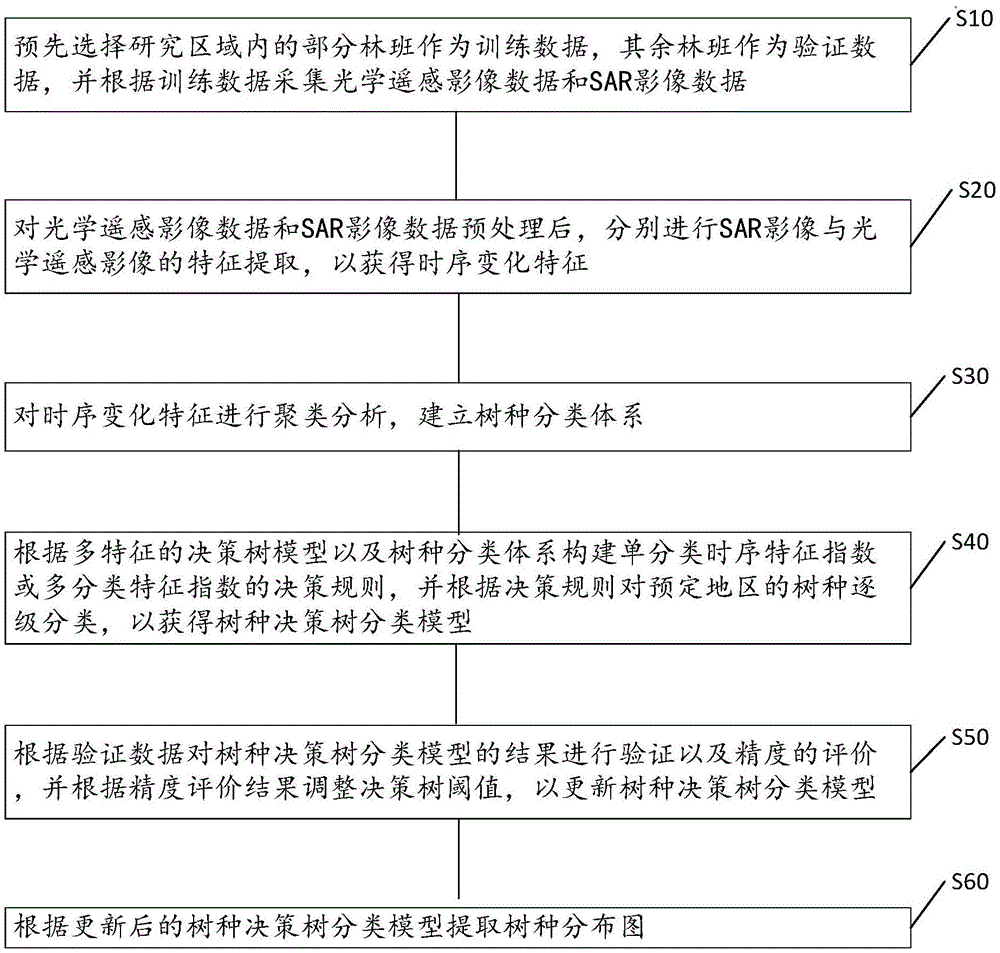 基于SAR与光学遥感时序数据的树种分类方法、装置和设备与流程