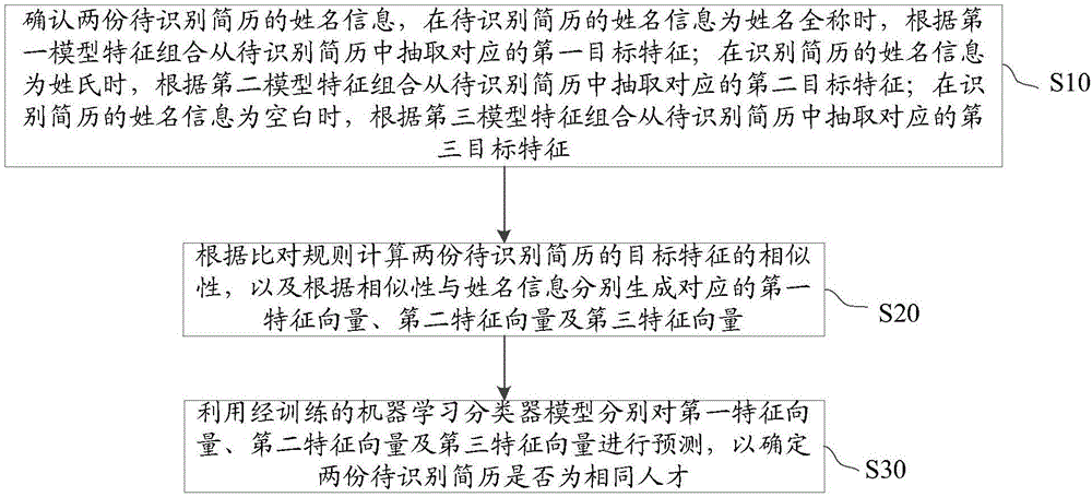 确定两份简历为相同人才的识别方法及装置与流程