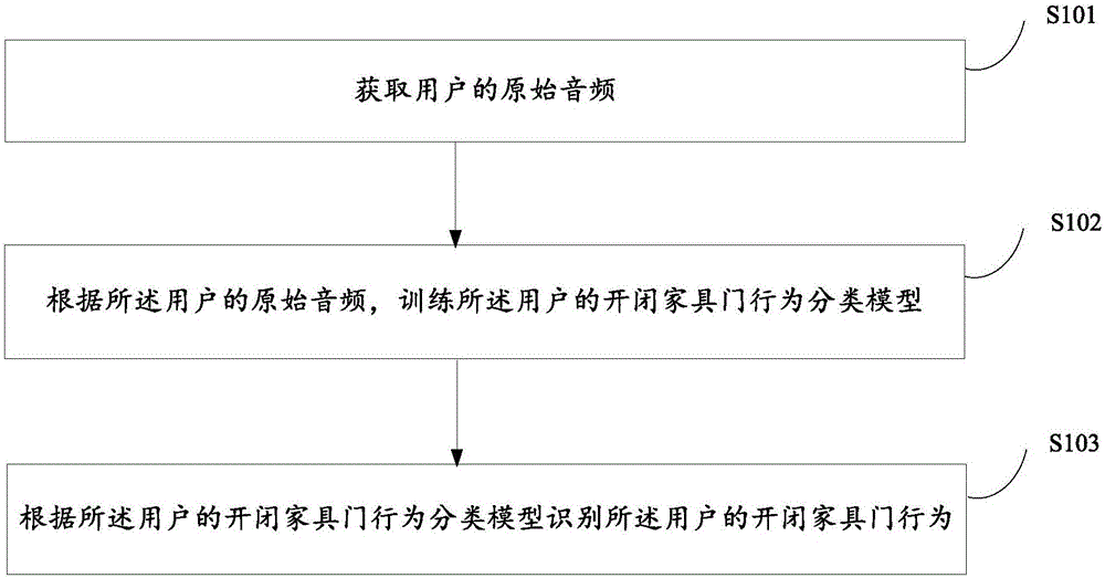 一种用户行为识别方法及装置与流程