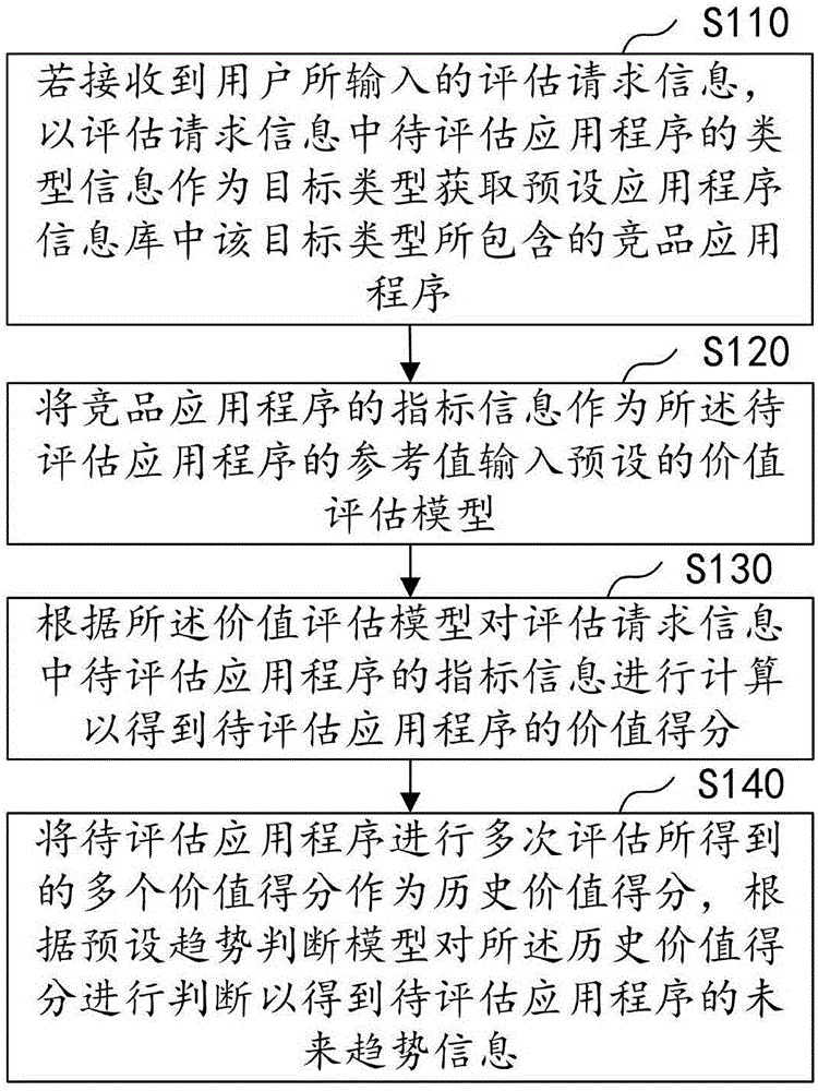 应用程序评估方法、装置、计算机设备及存储介质与流程