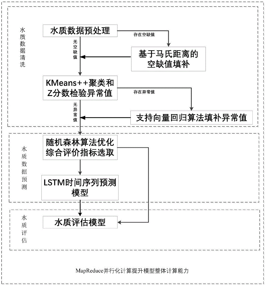 一种面向时间序列型地表水质大数据的预测与评估模型构建方法与流程