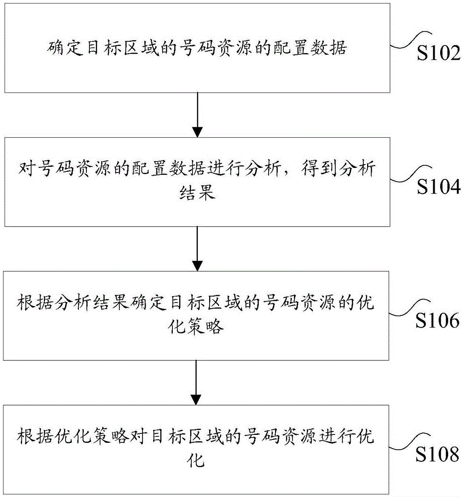 号码资源的优化方法及装置与流程